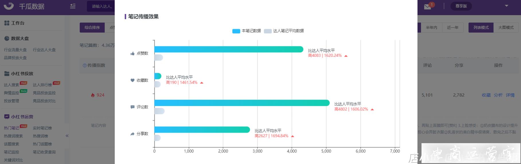 小紅書數(shù)據(jù)分析平臺-5000篇小紅書筆記塑造一個新品牌?